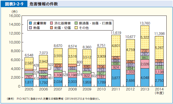 図表3-2-9 危害情報の件数