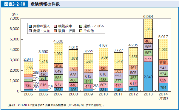 図表3-2-10 危険情報の件数