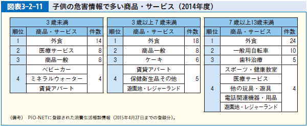 図表3-2-11 子供の危害情報で多い商品・サービス（2014年度）