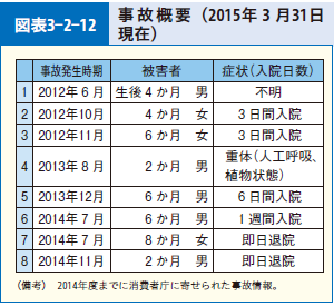 図表3-2-12 事故概要（2015年３月31日現在）