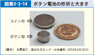 図表3-2-14 ボタン電池の形状と大きさ