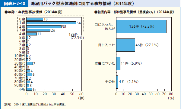 図表3-2-18 洗濯用パック型液体洗剤に関する事故情報（2014年度）