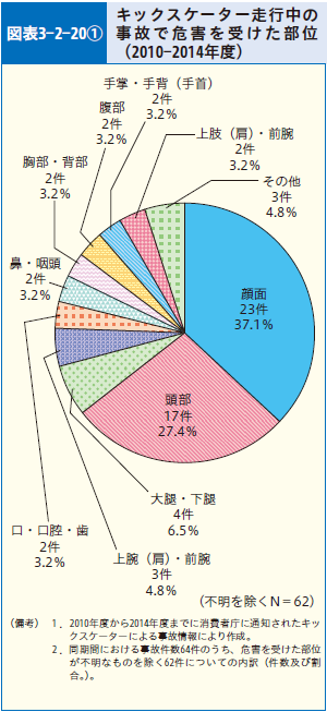 図表3-2-20① キックスケーター走行中の事故で危害を受けた部位（2010-2014年度）