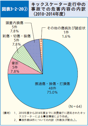 図表3-2-20② キックスケーター走行中の事故での危害内容の内訳（2010-2014年度）