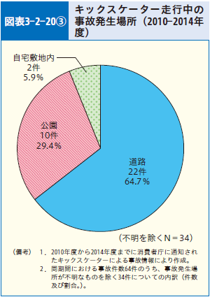 図表3-2-20③ キックスケーター走行中の事故発生場所（2010-2014年度）