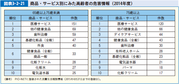 図表3-2-21 商品・サービス別にみた高齢者の危害情報（2014年度）