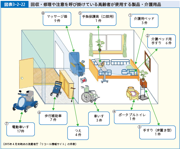 図表3-2-22 回収・修理や注意を呼び掛けている高齢者が使用する製品・介護用品