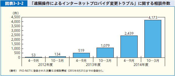 図表3-3-2 「遠隔操作によるインターネットプロバイダ変更トラブル」に関する相談件数