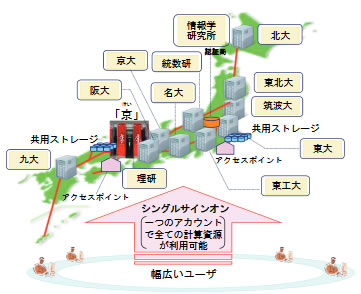 革新的ハイパフォーマンス・コンピューティング・インフラ（HPCI）のイメージ図