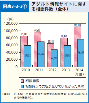 図表3-3-3① アダルト情報サイトに関する相談件数（全体）