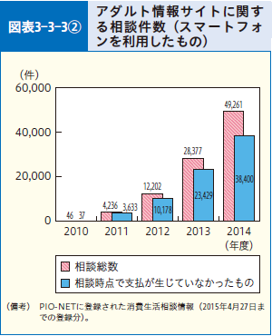 図表3-3-3② アダルト情報サイトに関する相談件数（スマートフォンを利用したもの）