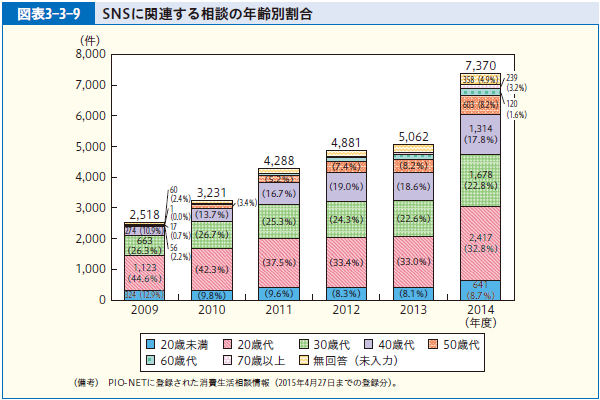 図表3-3-9 SNSに関連する相談の年齢別割合