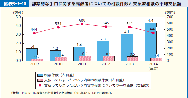 図表3-3-10 詐欺的な手口に関する高齢者についての相談件数と支払済相談の平均支払額