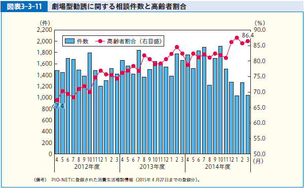 図表3-3-11 劇場型勧誘に関する相談件数と高齢者割合