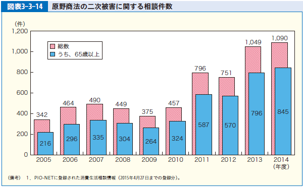 図表3-3-14 原野商法の二次被害に関する相談件数