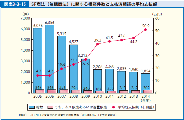 図表3-3-15 SF商法（催眠商法）に関する相談件数と支払済相談の平均支払額