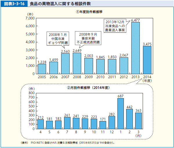 図表3-3-16 食品の異物混入に関する相談件数