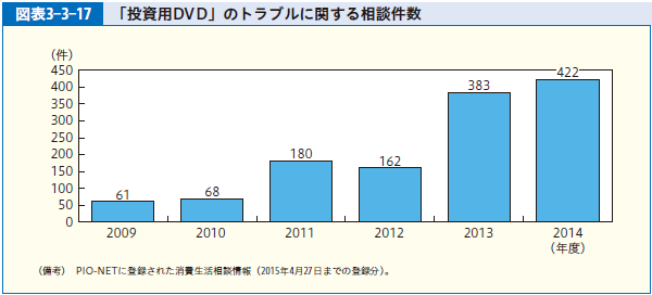 図表3-3-17 「投資用DVD」のトラブルに関する相談件数