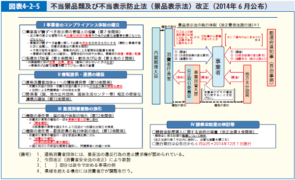 図表4-2-5 不当景品類及び不当表示防止法（景品表示法）改正（2014年６月公布）