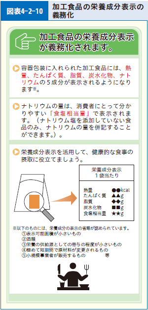 図表4-2-10 加工食品の栄養成分表示の義務化