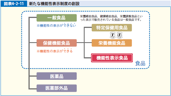 図表4-2-11 新たな機能性表示制度の創設