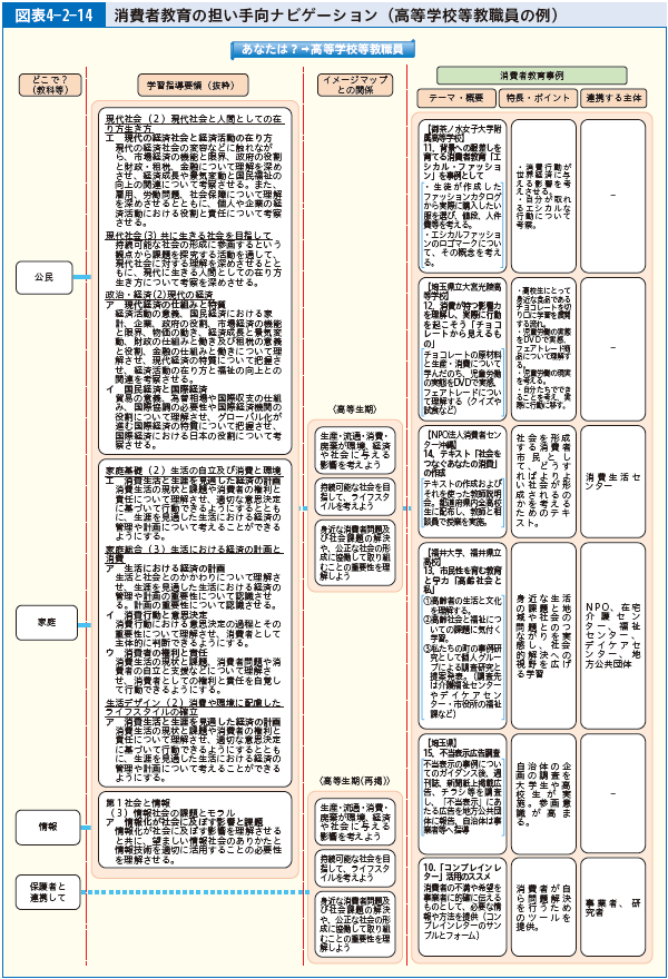 図表4-2-14 消費者教育の担い手向ナビゲーション（高等学校等教職員の例）