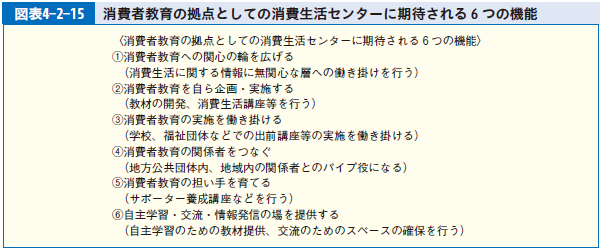 図表4-2-15 消費者教育の拠点としての消費生活センターに期待される６つの機能