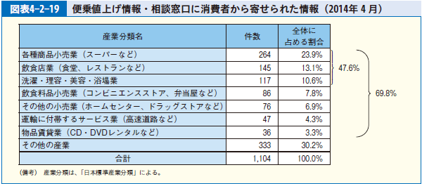 図表4-2-19 便乗値上げ情報・相談窓口に消費者から寄せられた情報（2014年４月）