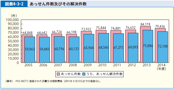 図表4-3-2 あっせん件数及びその解決件数