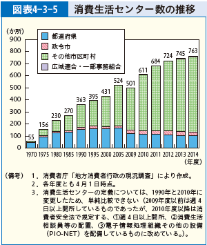 図表4-3-5 消費生活センター数の推移