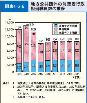 図表4-3-6 地方公共団体の消費者行政担当職員数の推移