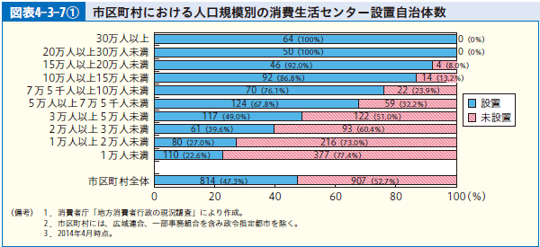 図表4-3-7① 市区町村における人口規模別の消費生活センター設置自治体数