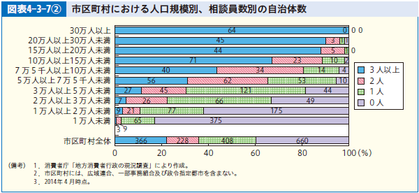 図表4-3-7② 市区町村における人口規模別、相談員数別の自治体数