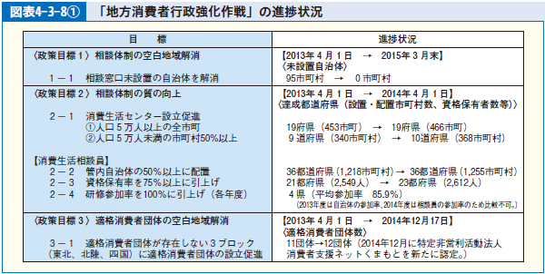 図表4-3-8① 「地方消費者行政強化作戦」の進捗状況