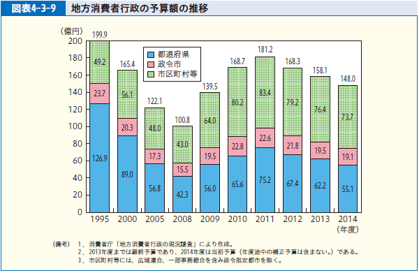 図表4-3-9 地方消費者行政の予算額の推移