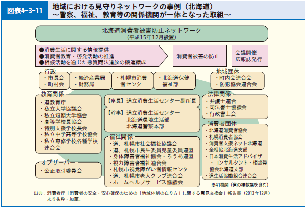 図表4-3-11 地域における見守りネットワークの事例（北海道）