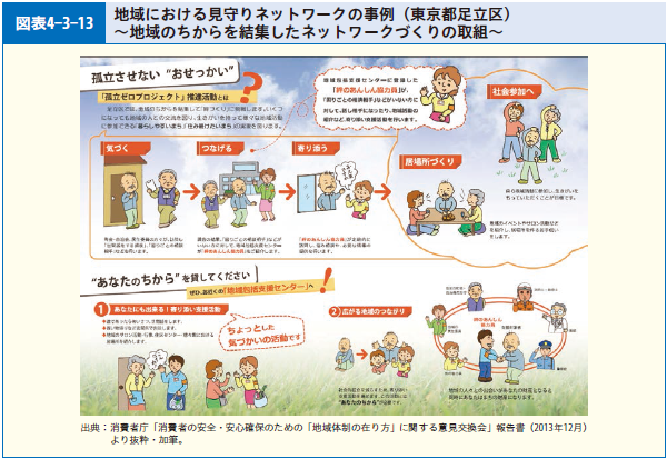 図表4-3-13 地域における見守りネットワークの事例（東京都足立区）