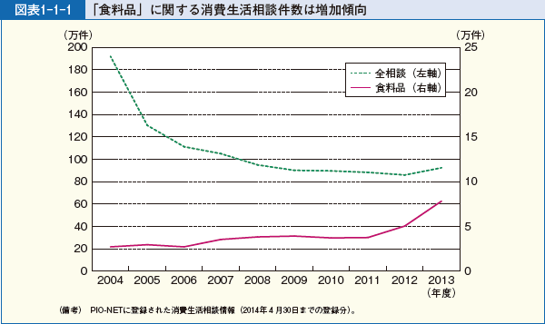 図表1-1-1 「食料品」に関する消費生活相談件数は増加傾向