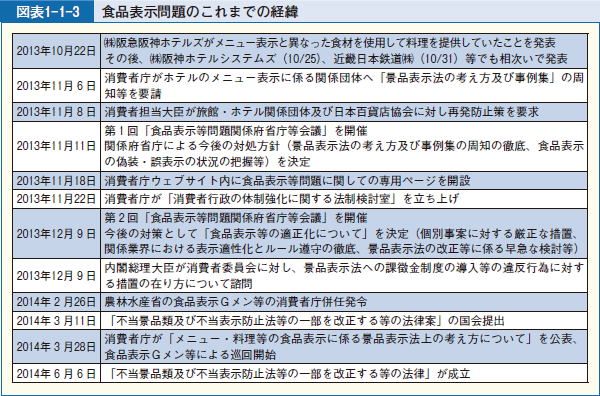 図表1-1-3 食品表示問題のこれまでの経緯