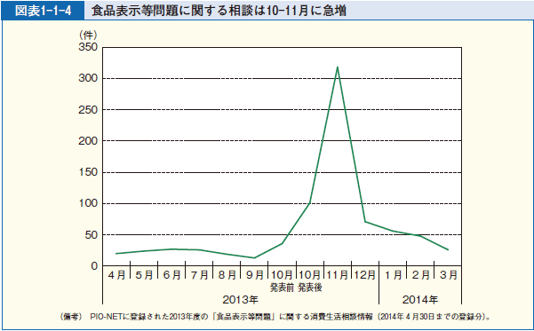 図表1-1-4 食品表示等問題に関する相談は10-11 月に急増