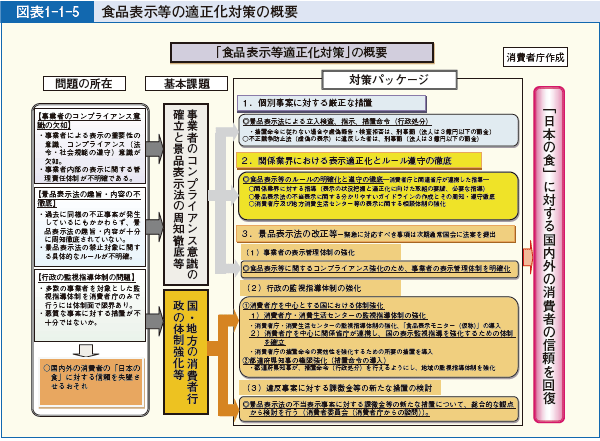 図表1-1-5 食品表示等の適正化対策の概要