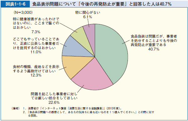 図表1-1-6 食品表示問題について「今後の再発防止が重要」と回答した人は40.7％