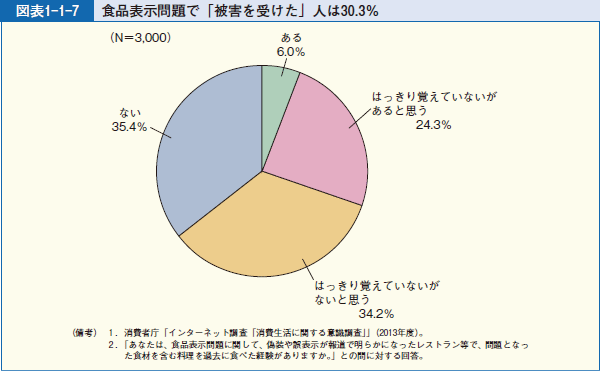 図表1-1-7 食品表示問題で「被害を受けた」人は30.3％