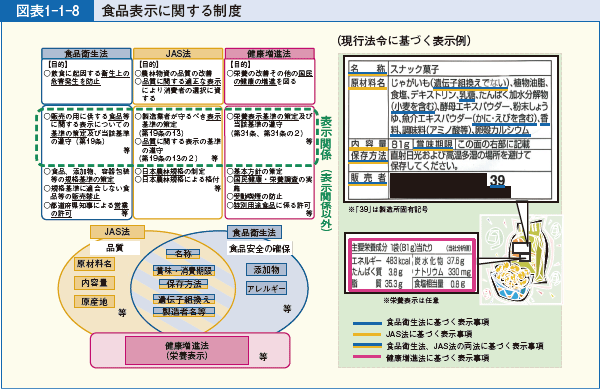 図表1-1-8 食品表示に関する制度