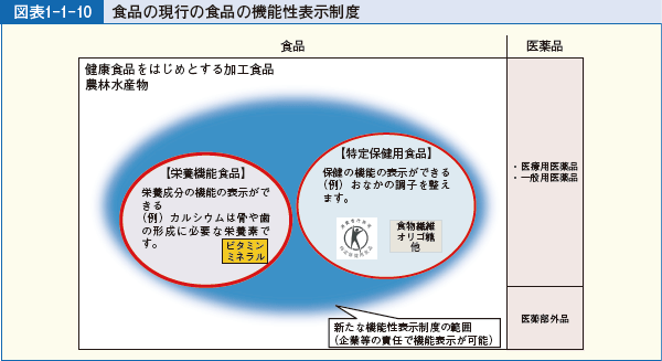 図表1-1-10 食品の現行の食品の機能性表示制度