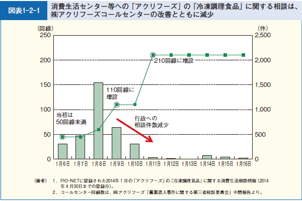 図表1-2-1 消費生活センター等への「アクリフーズ」の「冷凍調理食品」に関する相談は、（株）アクリフーズコールセンターの改善とともに減少