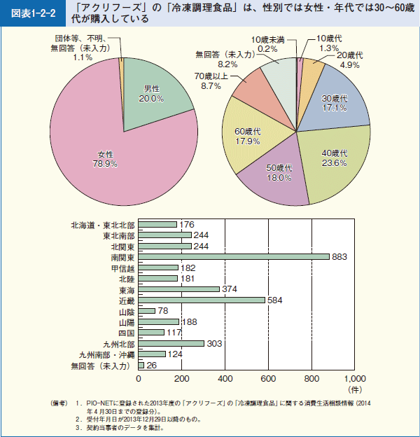 図表1-2-2 「アクリフーズ」の「冷凍調理食品」は、性別では女性・年代では30～60歳代が購入している