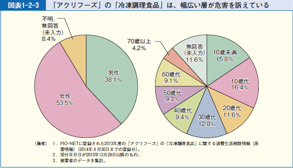 図表1-2-3 「アクリフーズ」の「冷凍調理食品」は、幅広い層が危害を訴えている