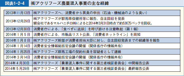 図表1-2-4 （株）アクリフーズ農薬混入事案の主な経緯