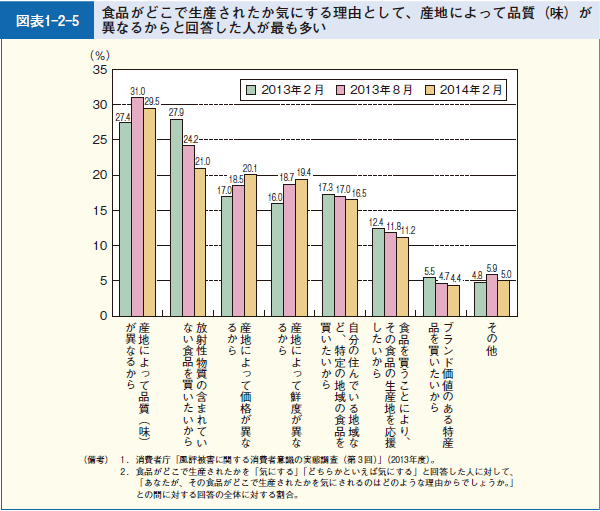 図表1-2-5 食品がどこで生産されたか気にする理由として、産地によって品質（味）が異なるからと回答した人が最も多い